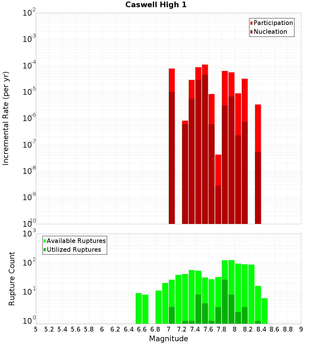 Incremental Plot
