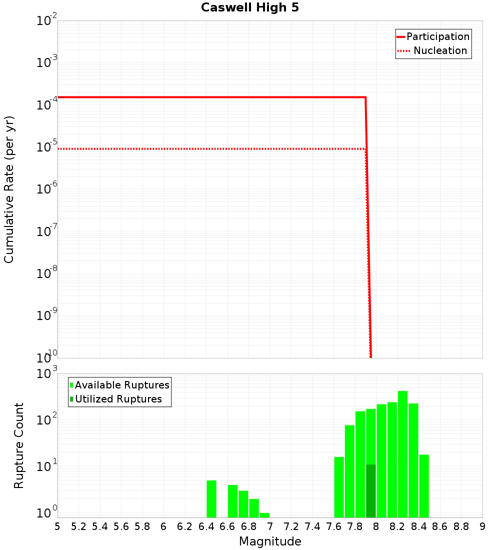 Cumulative Plot