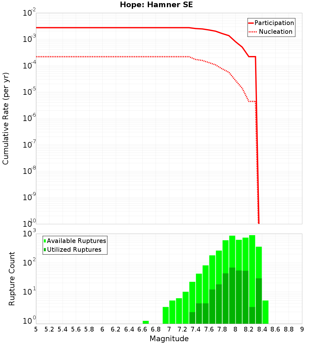 Cumulative Plot