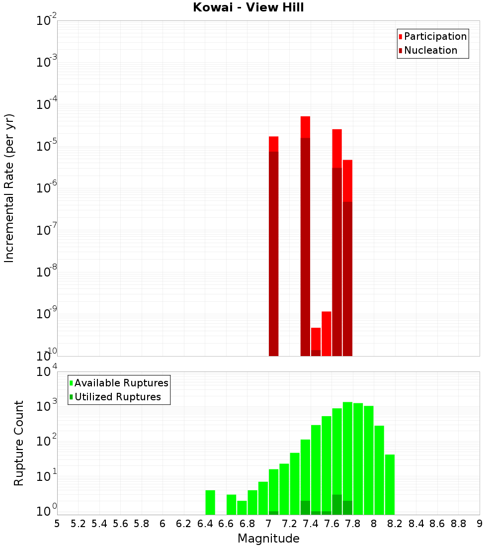 Incremental Plot