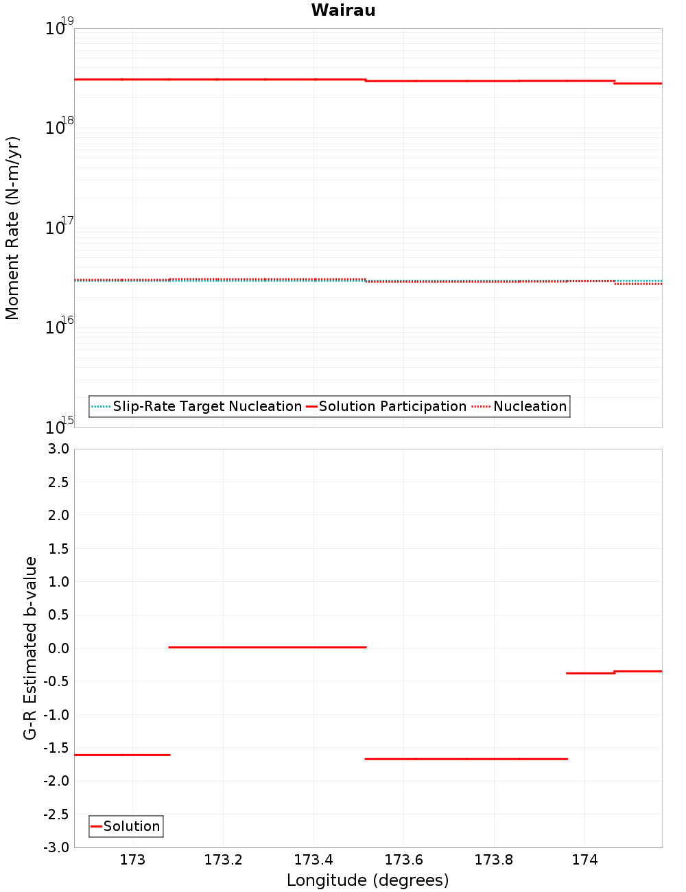 Along-strike plot