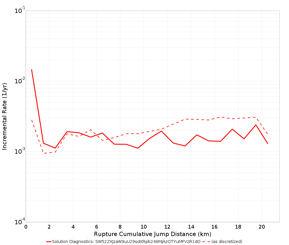 Cumulative Jump Dist Plot