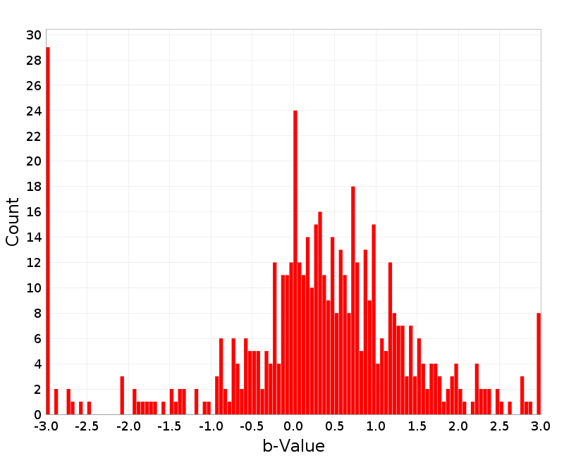 Histogram