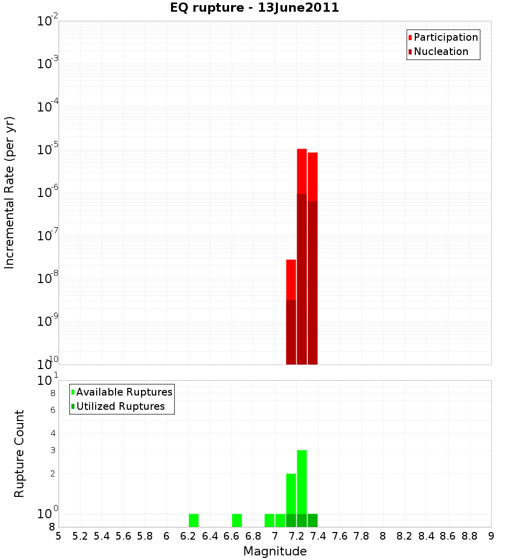 Incremental Plot