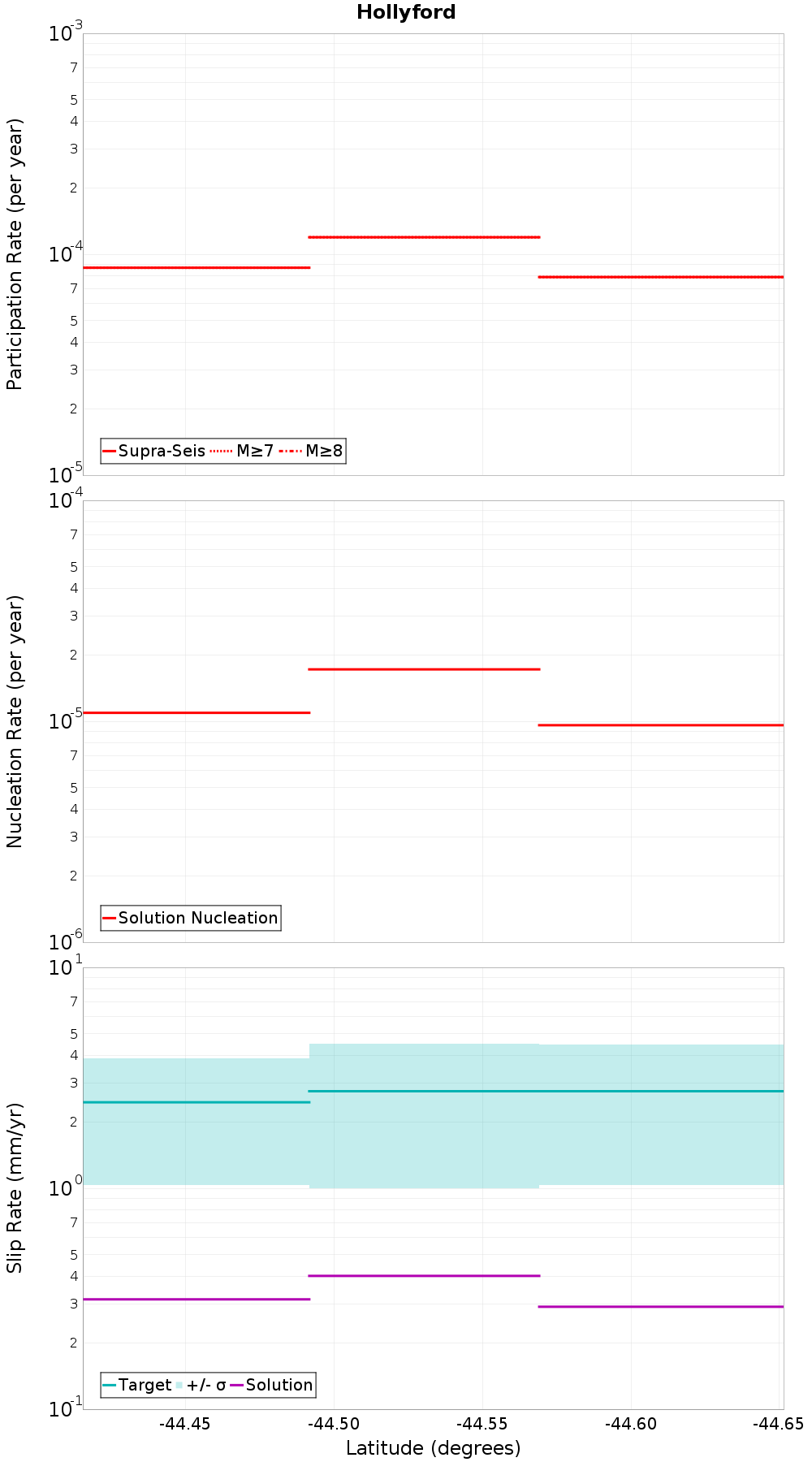 Along-strike plot
