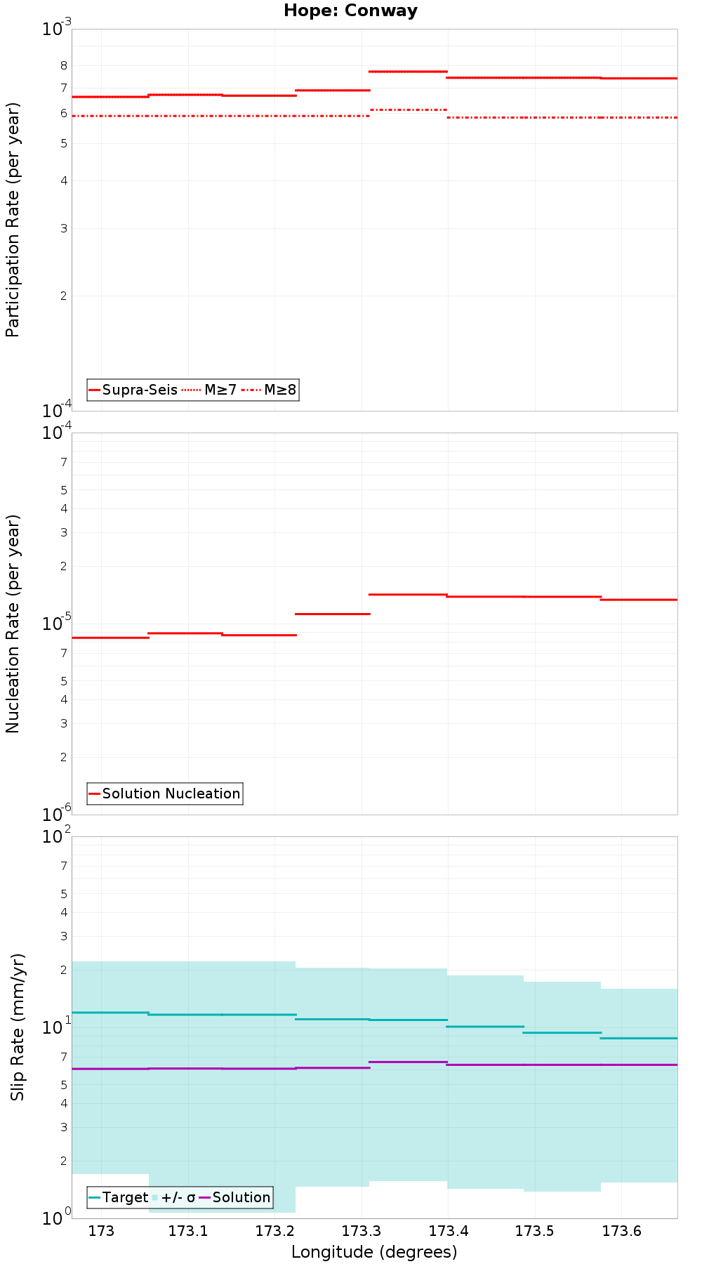 Along-strike plot