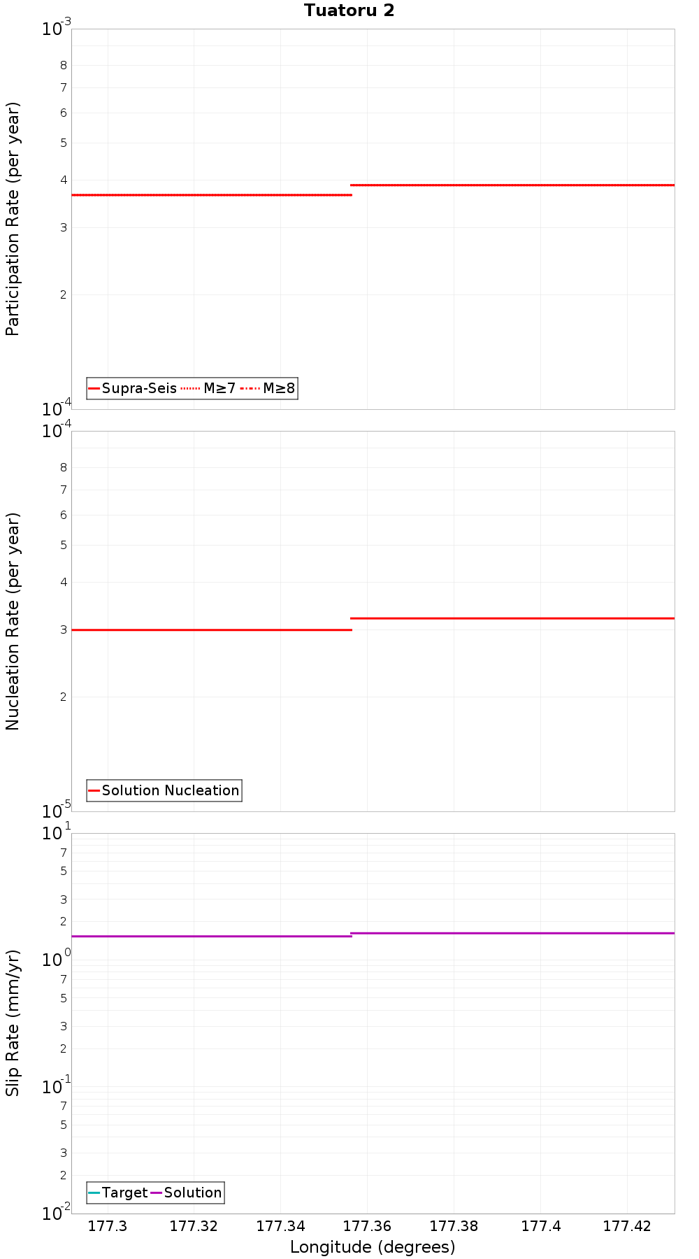 Along-strike plot