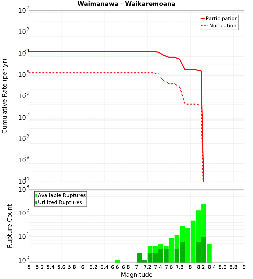 Cumulative Plot