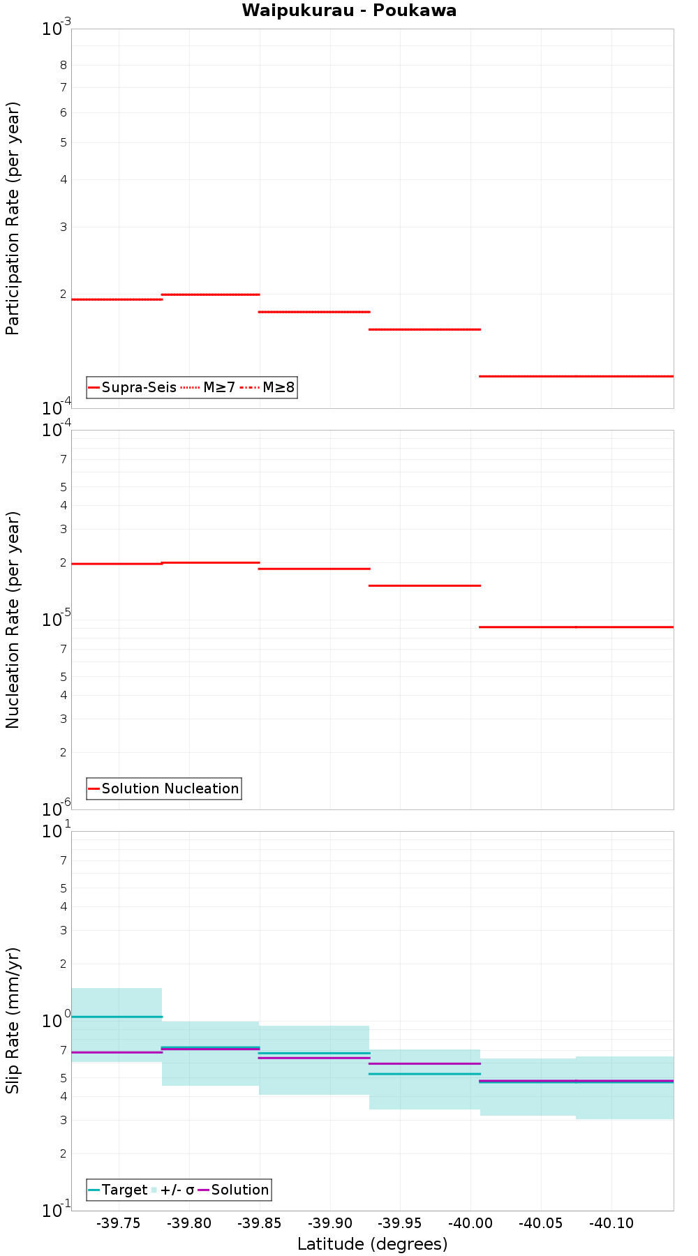 Along-strike plot