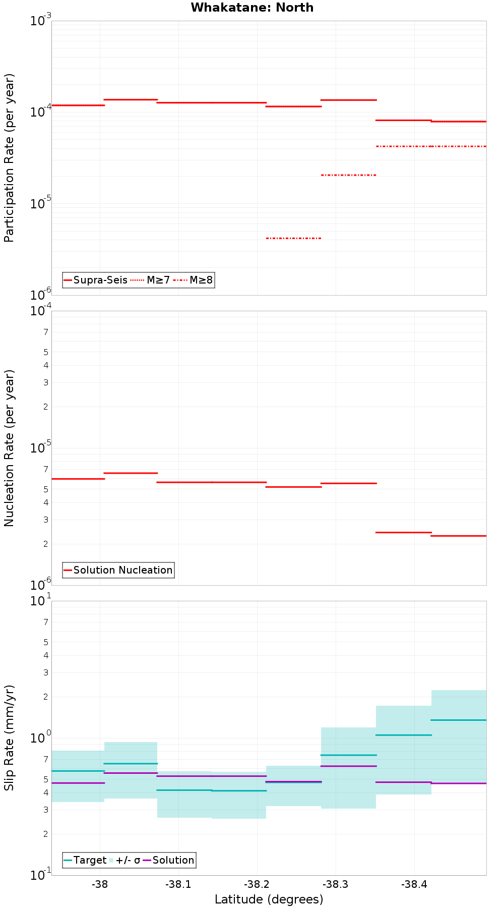 Along-strike plot