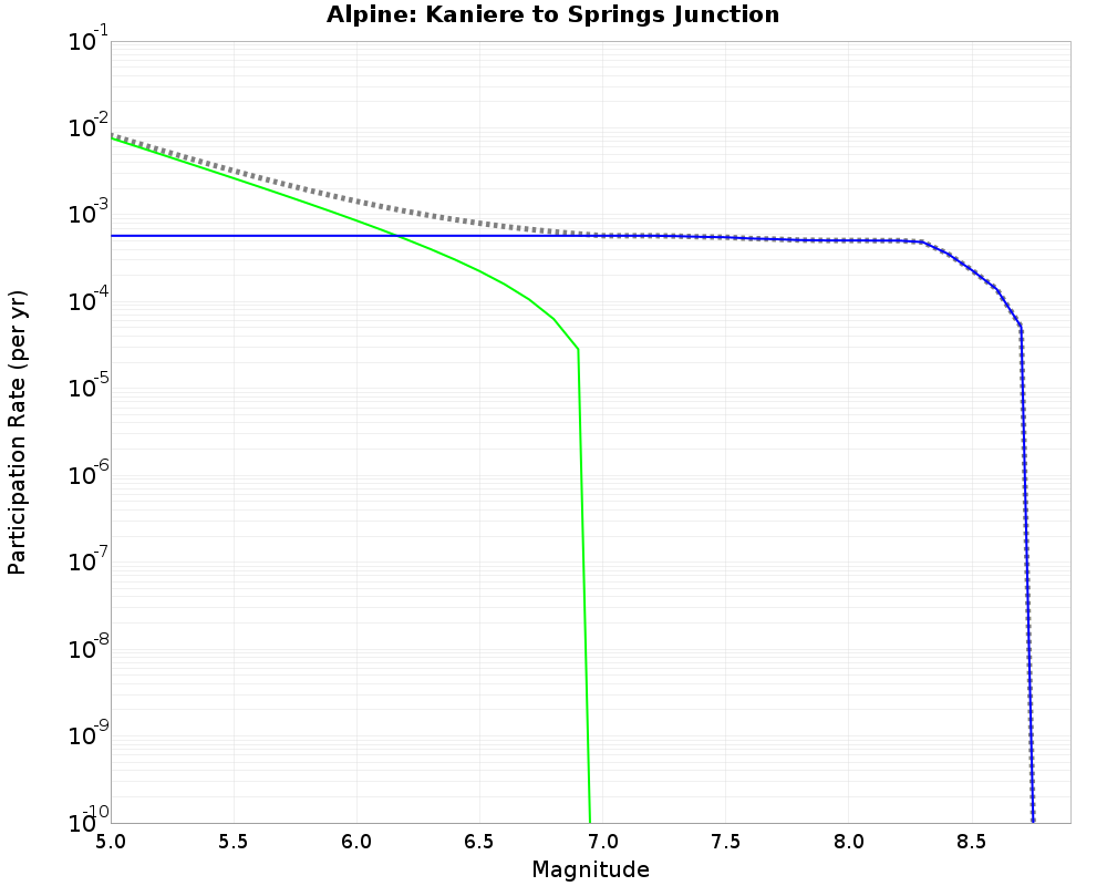 Alpine Kaniere to Springs Junction cumulative participation 
