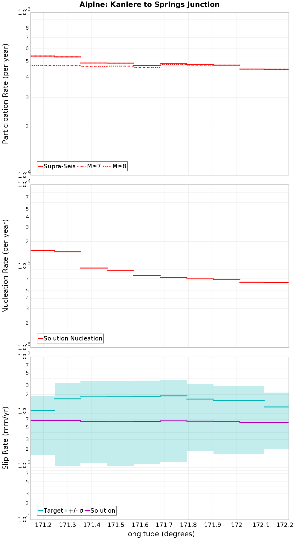 Along-strike plot