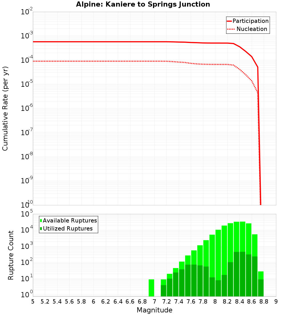 Cumulative Plot