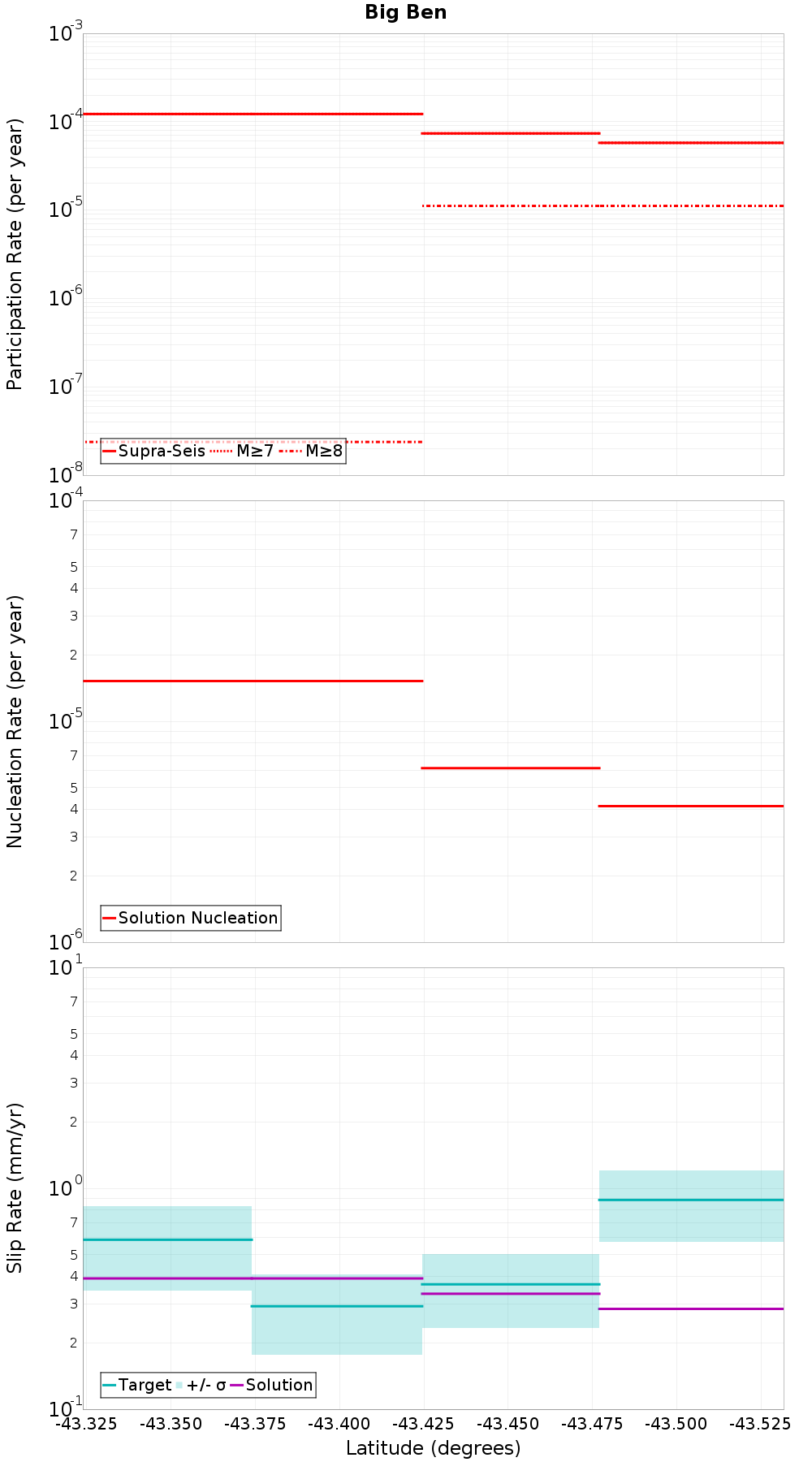Along-strike plot