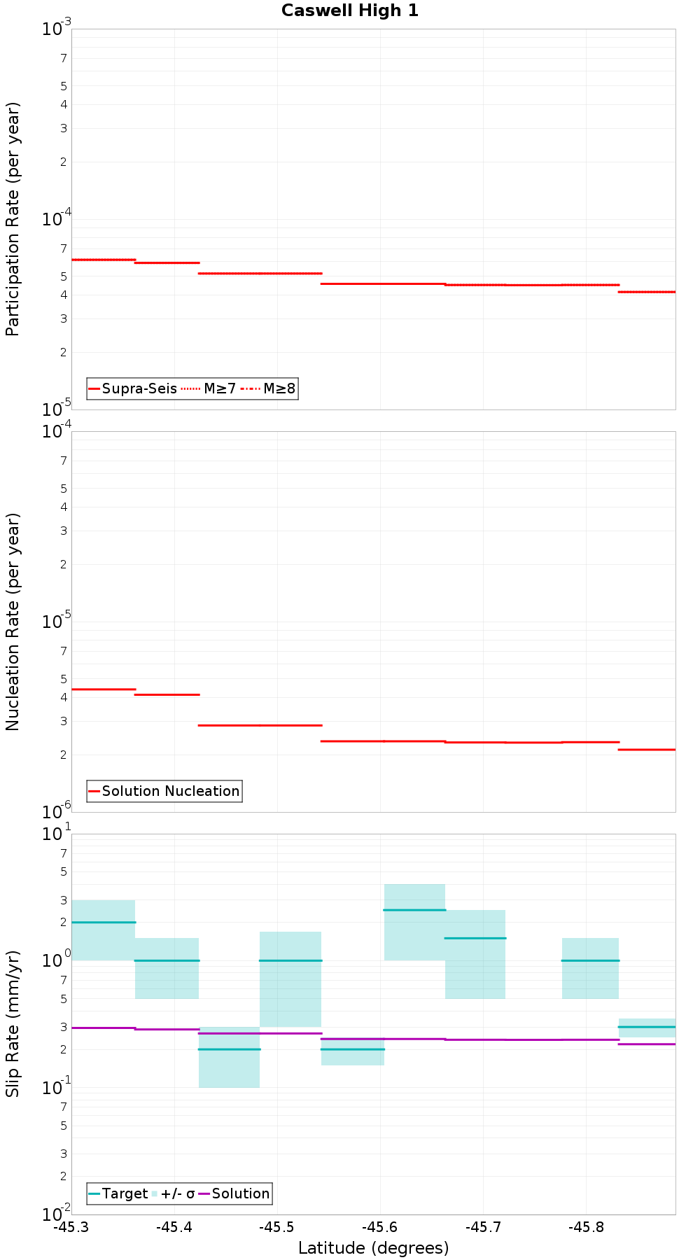 Along-strike plot