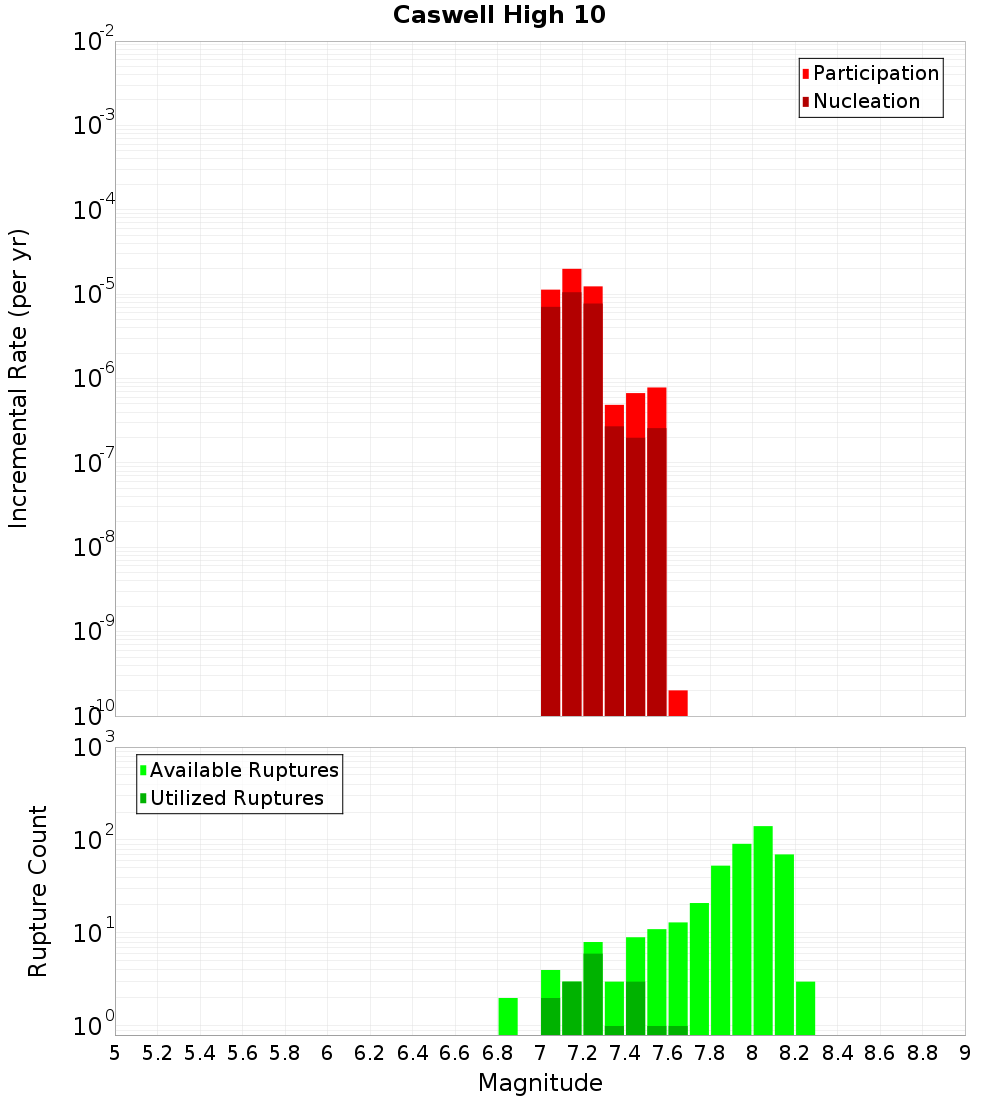 Incremental Plot