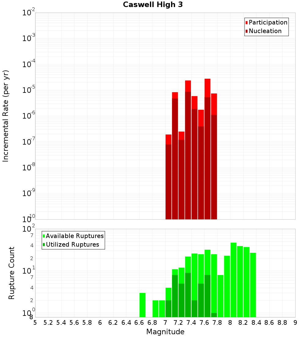 Incremental Plot