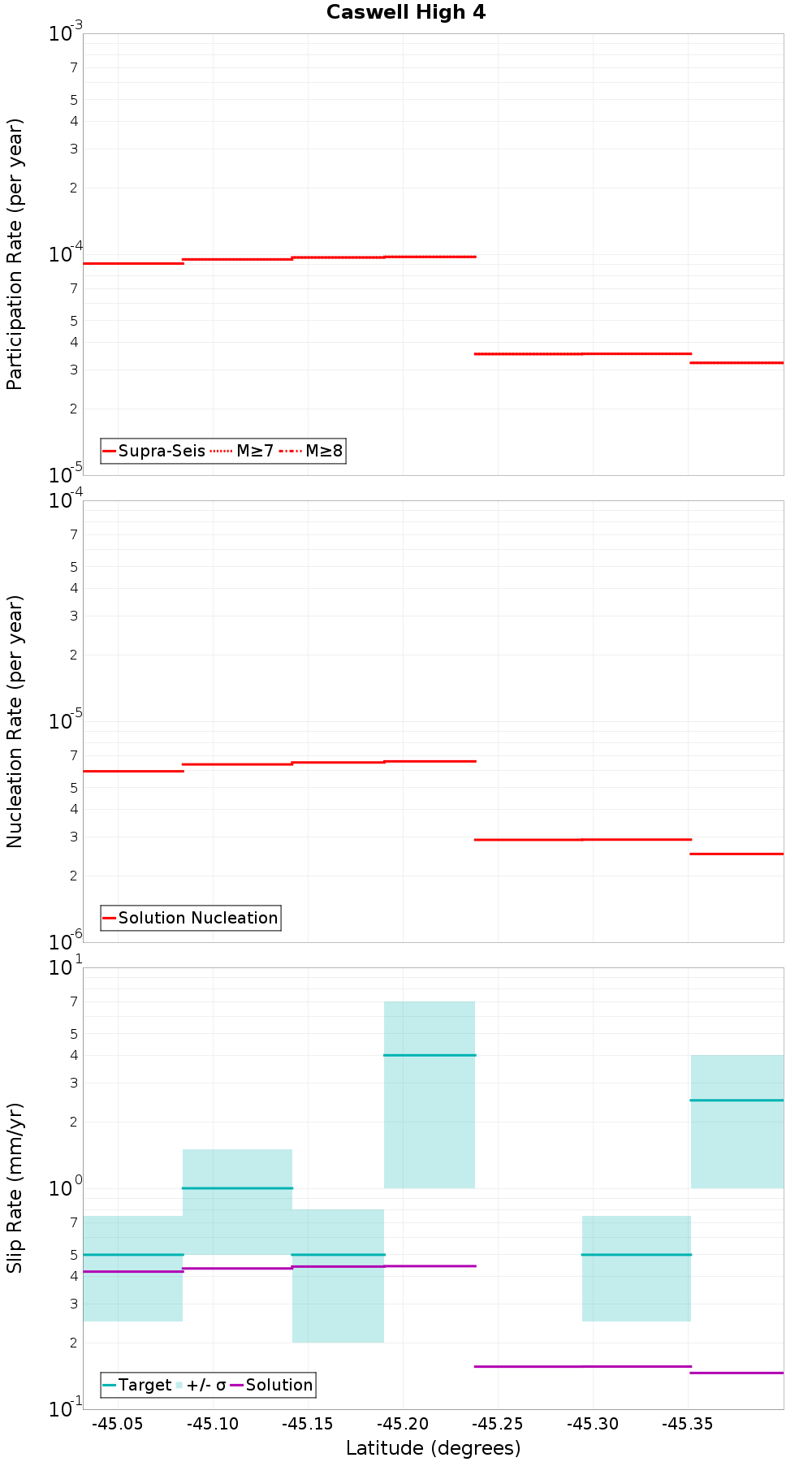 Along-strike plot