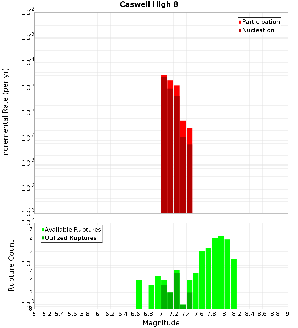 Incremental Plot