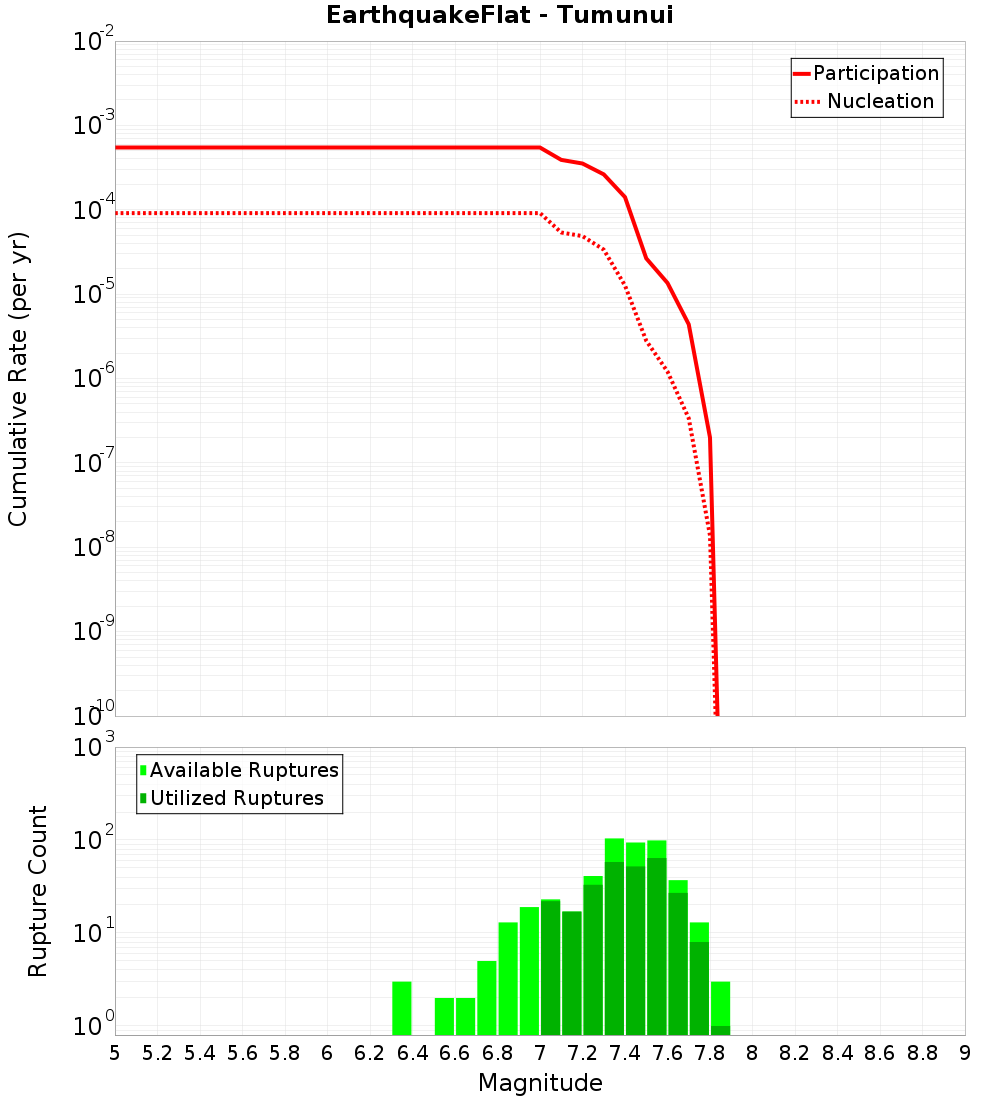Cumulative Plot