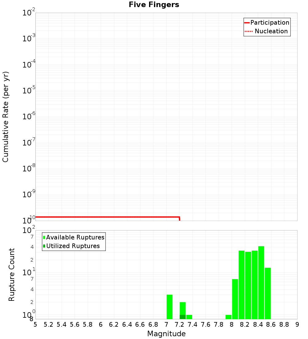 Cumulative Plot