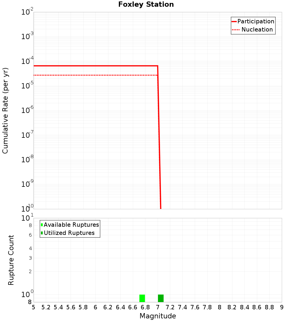 Cumulative Plot