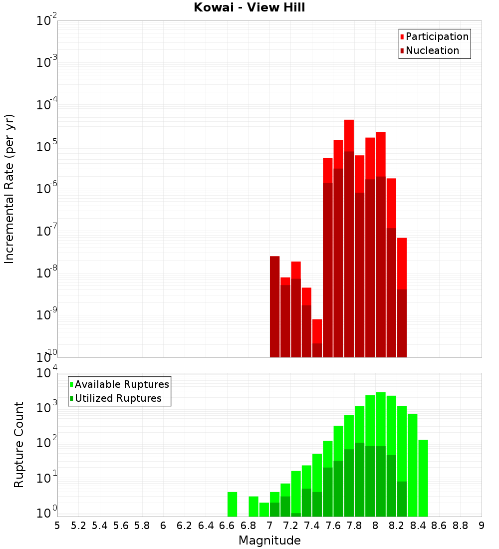 Incremental Plot