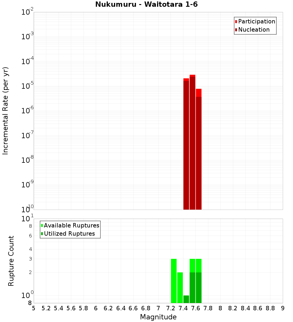 Incremental Plot