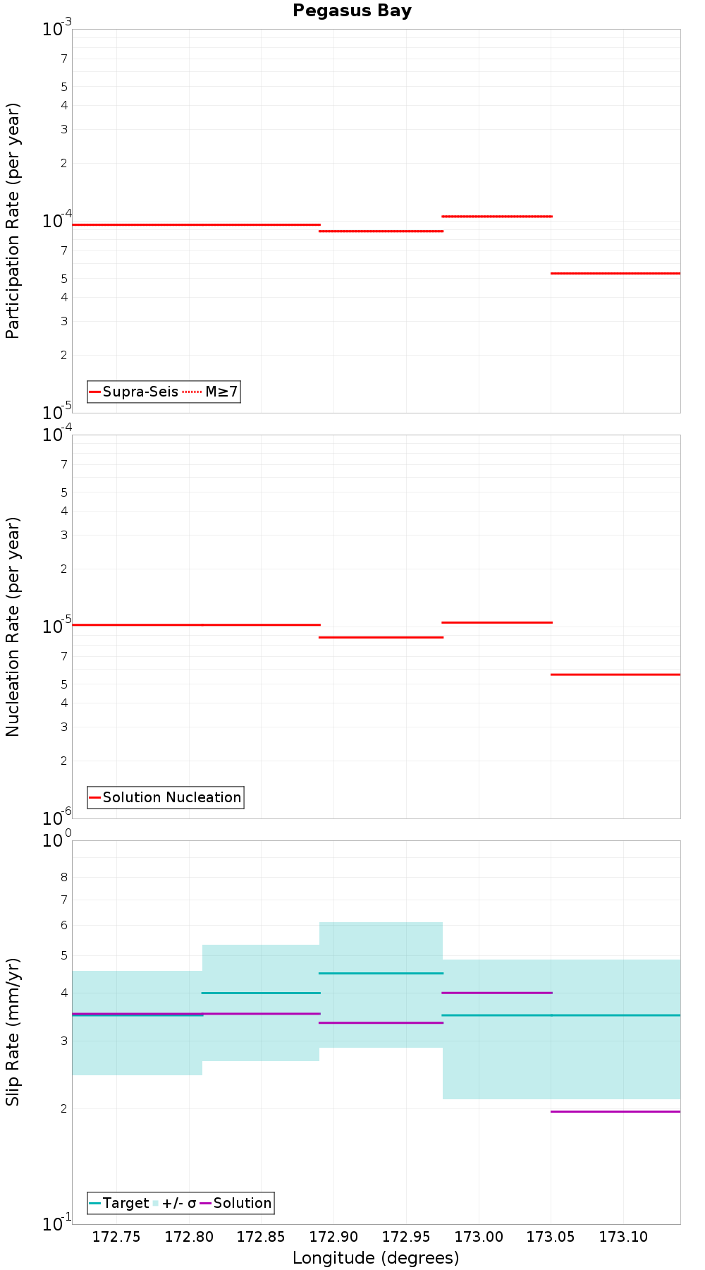 Along-strike plot