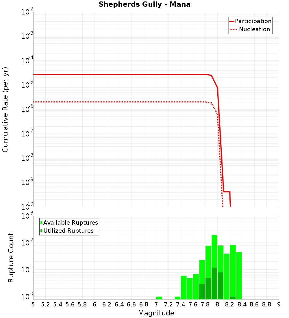 Cumulative Plot