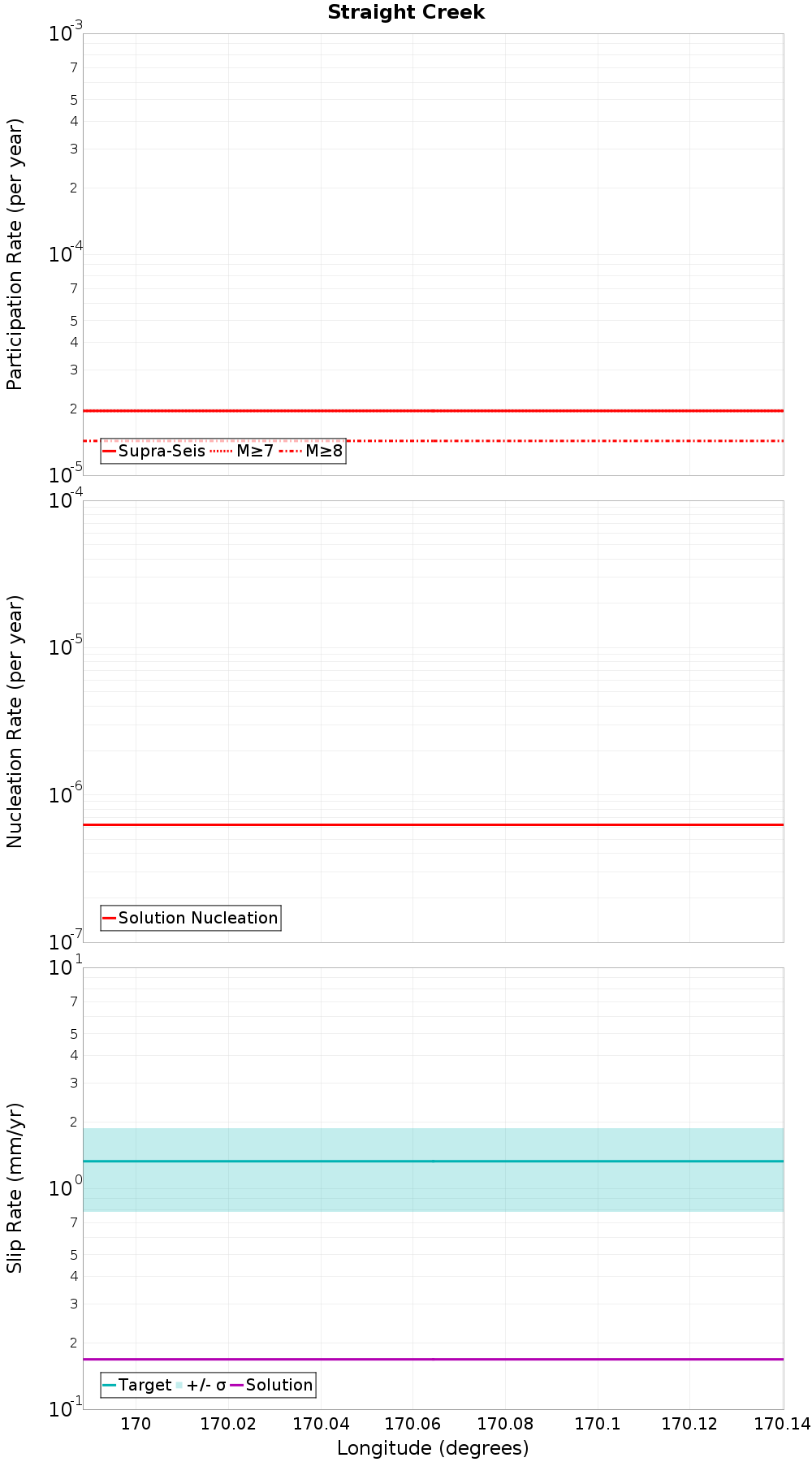 Along-strike plot