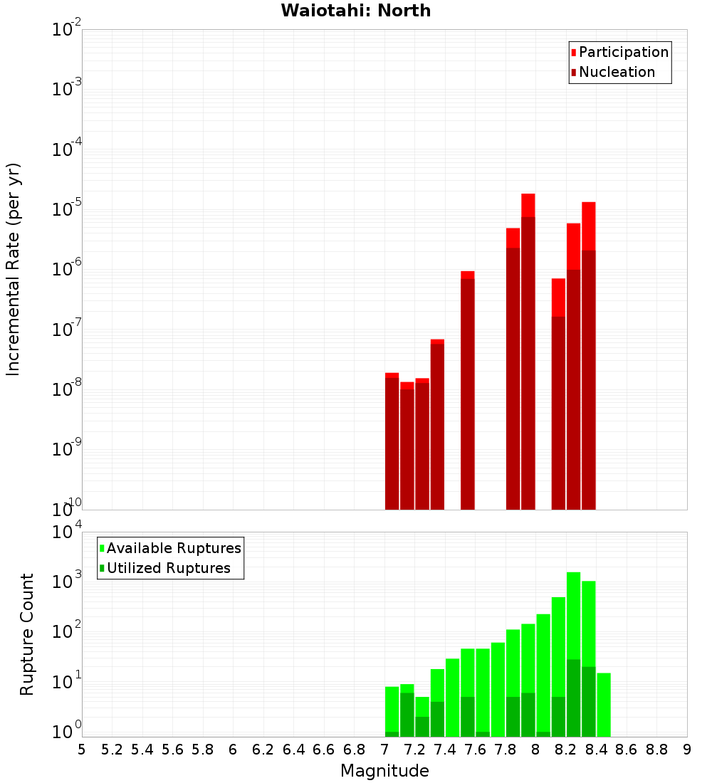Incremental Plot
