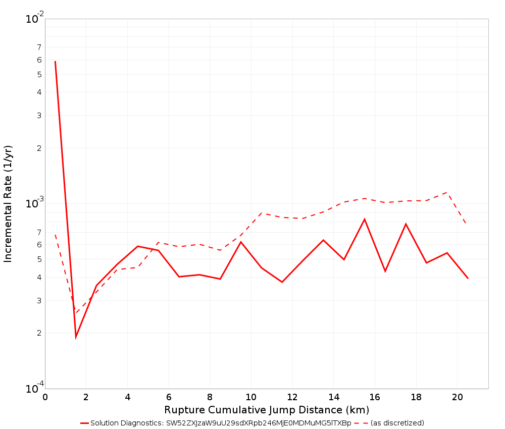 Cumulative Jump Dist Plot
