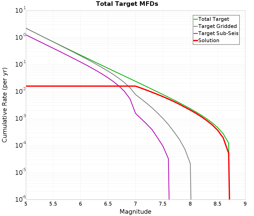 Cumulative Plot