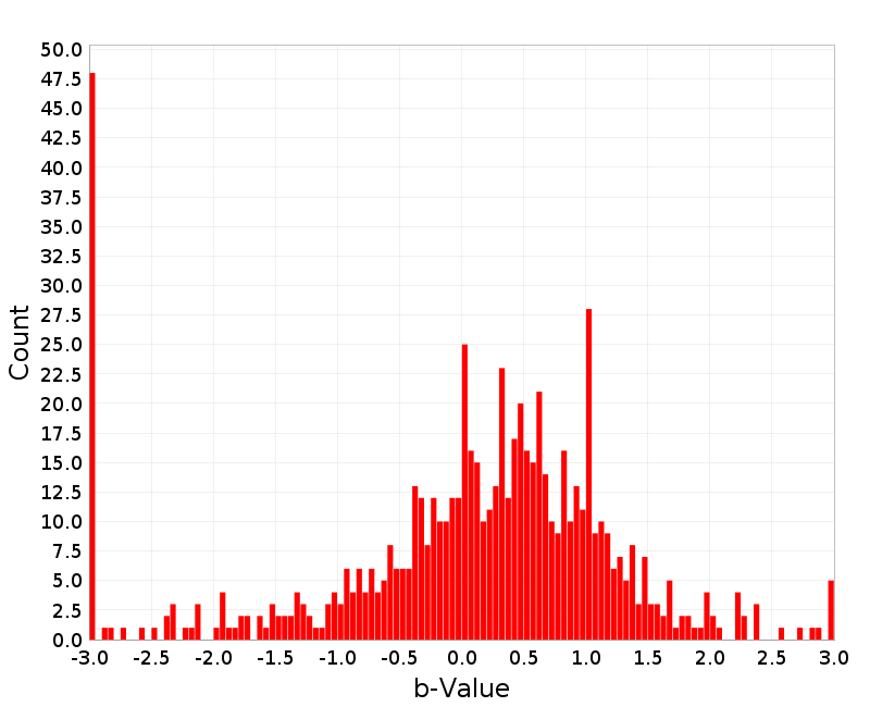 Histogram