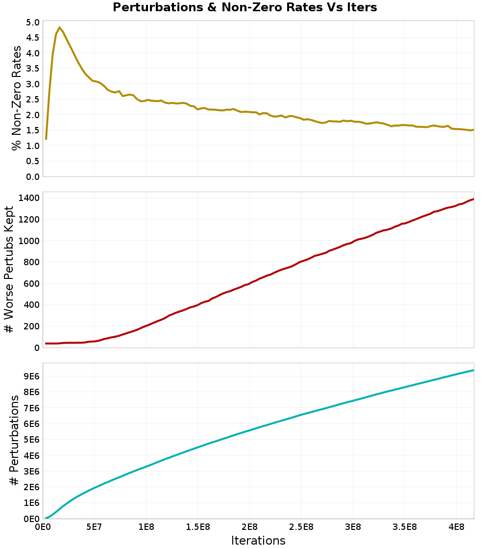 Perturbations