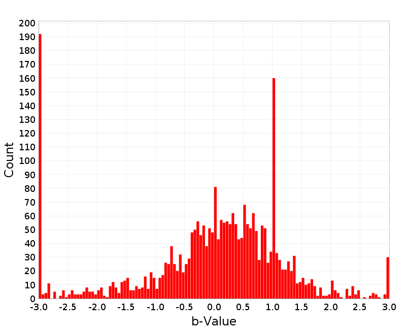 Histogram