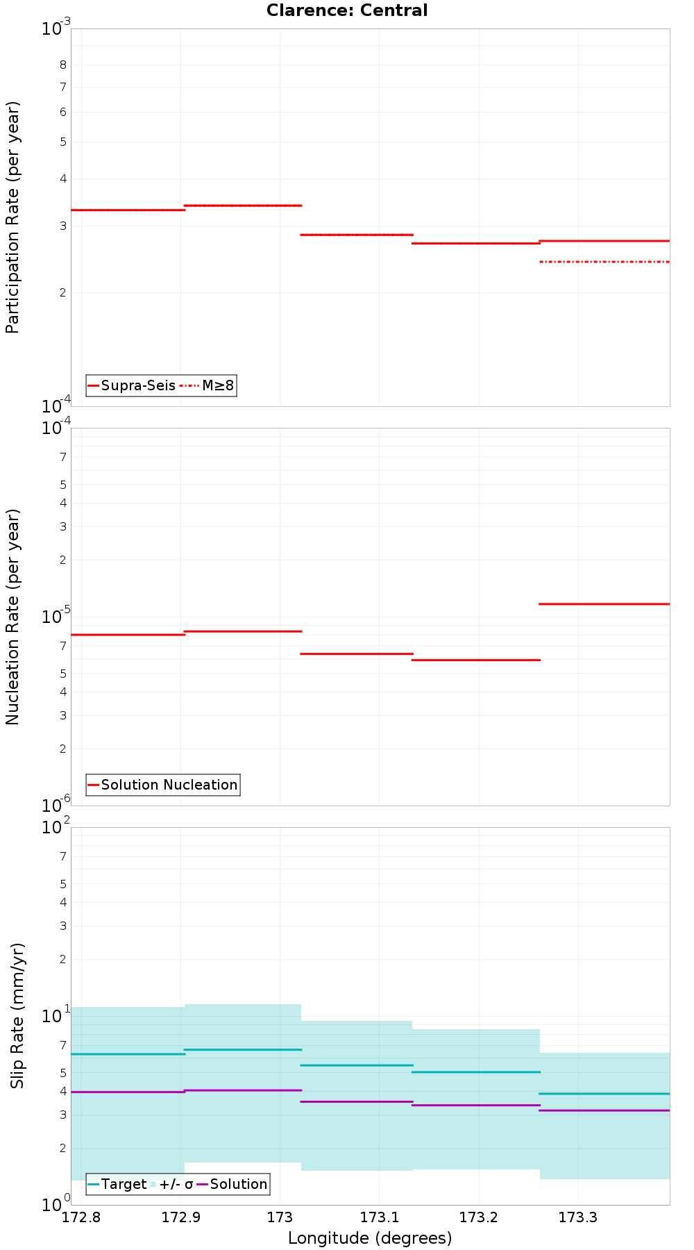 Along-strike plot