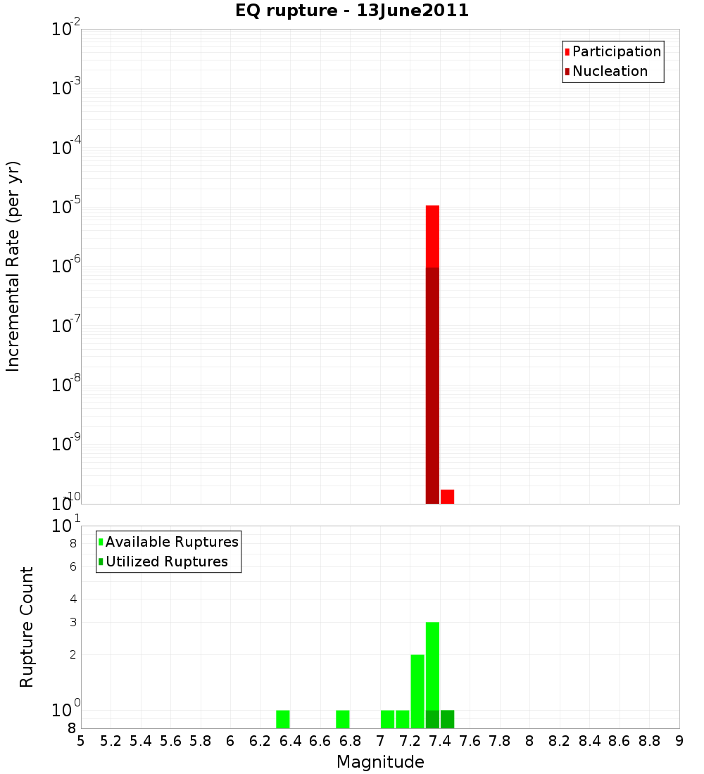 Incremental Plot