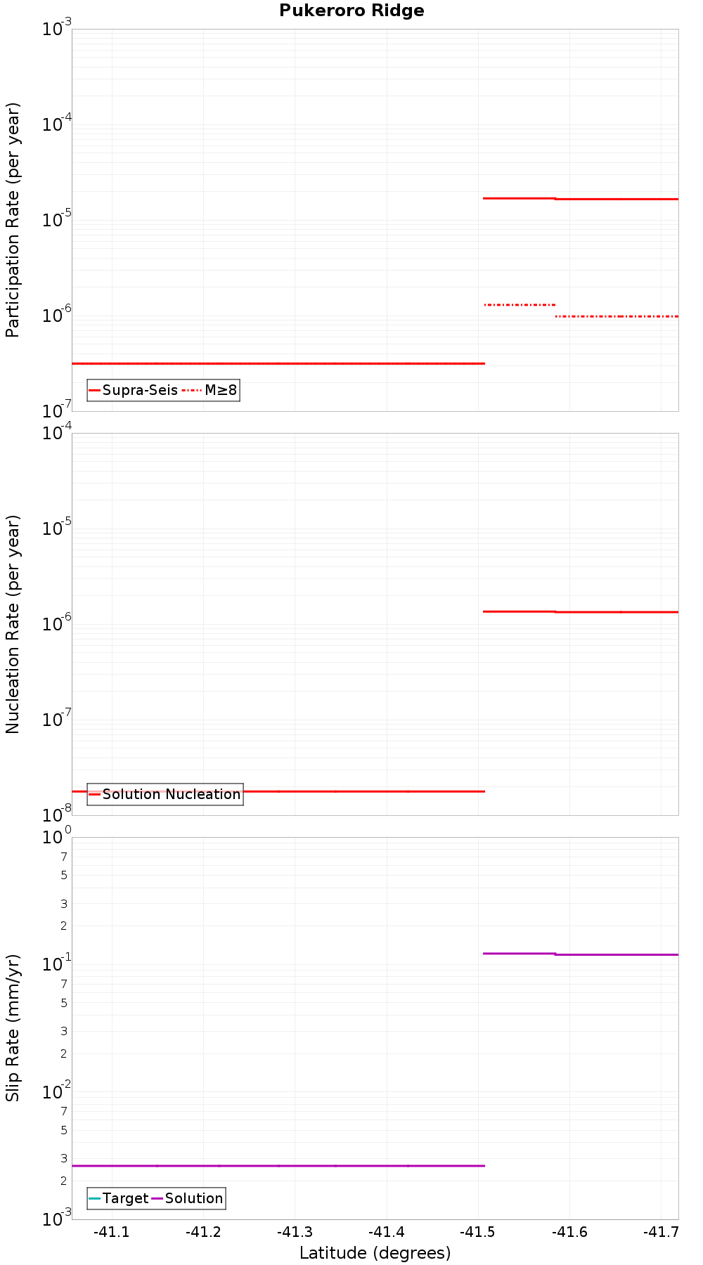 Along-strike plot