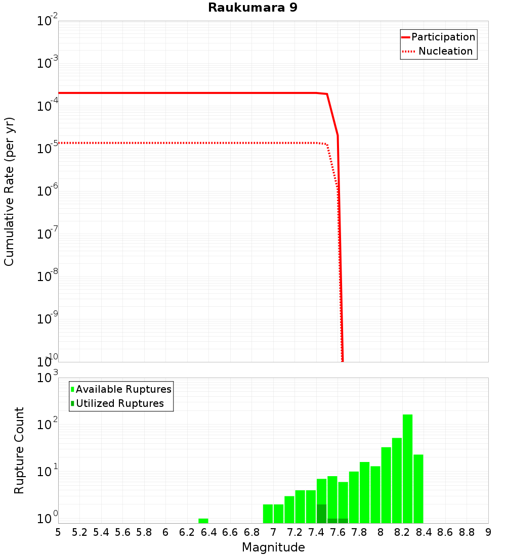 Cumulative Plot