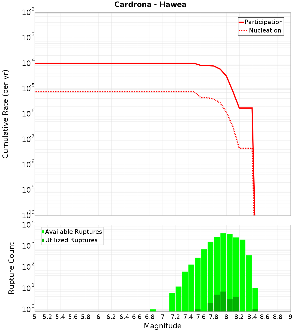 Cumulative Plot