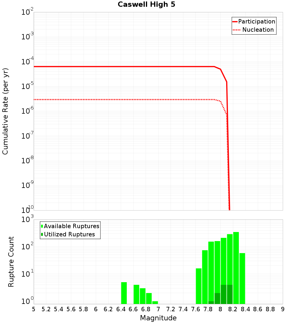 Cumulative Plot