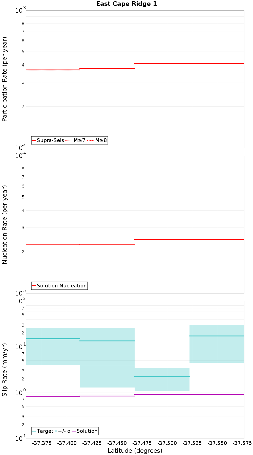 Along-strike plot