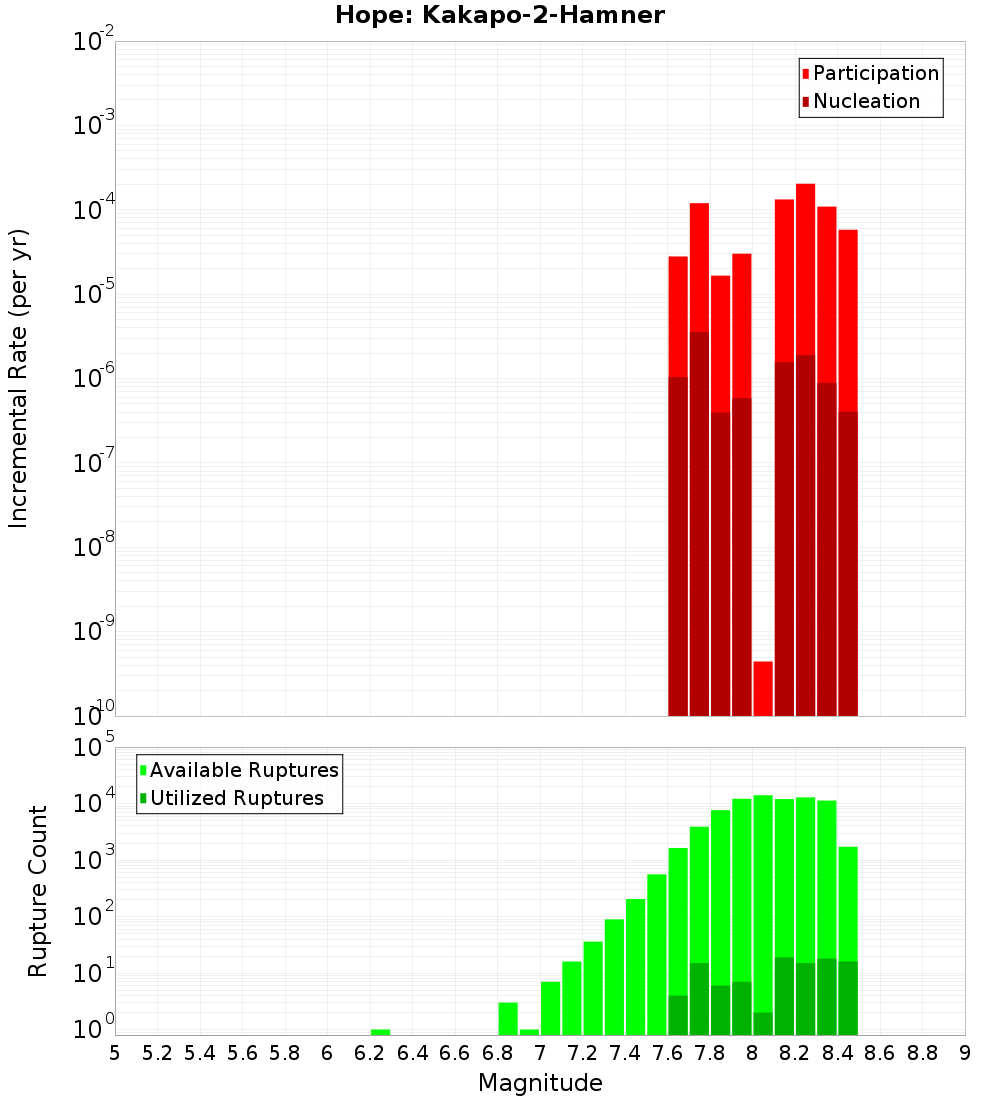 Incremental Plot