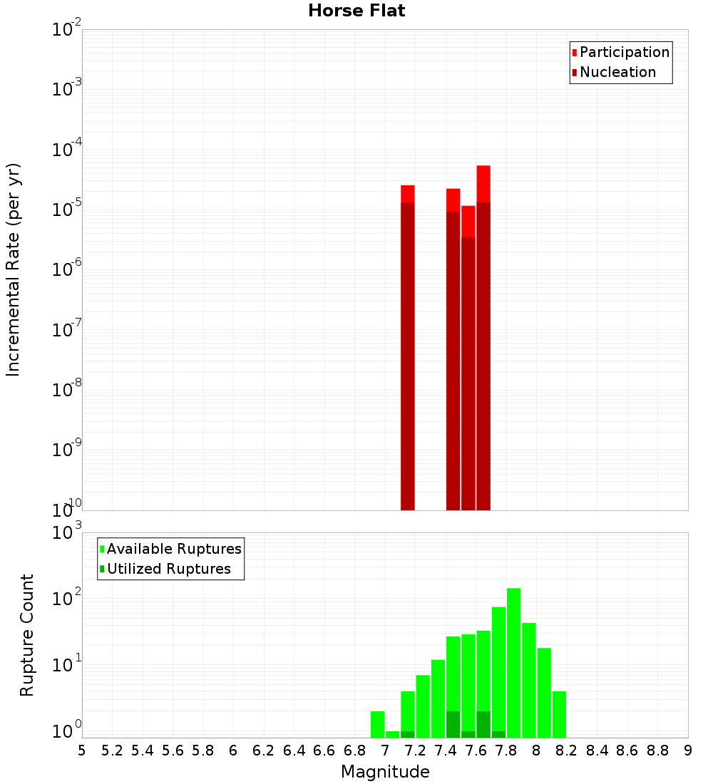 Incremental Plot