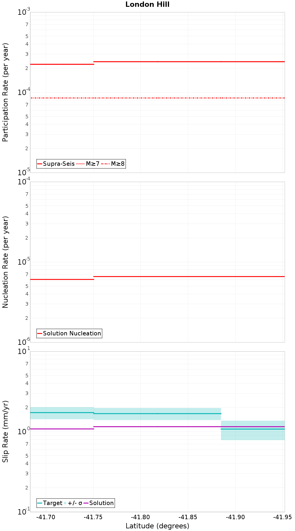 Along-strike plot