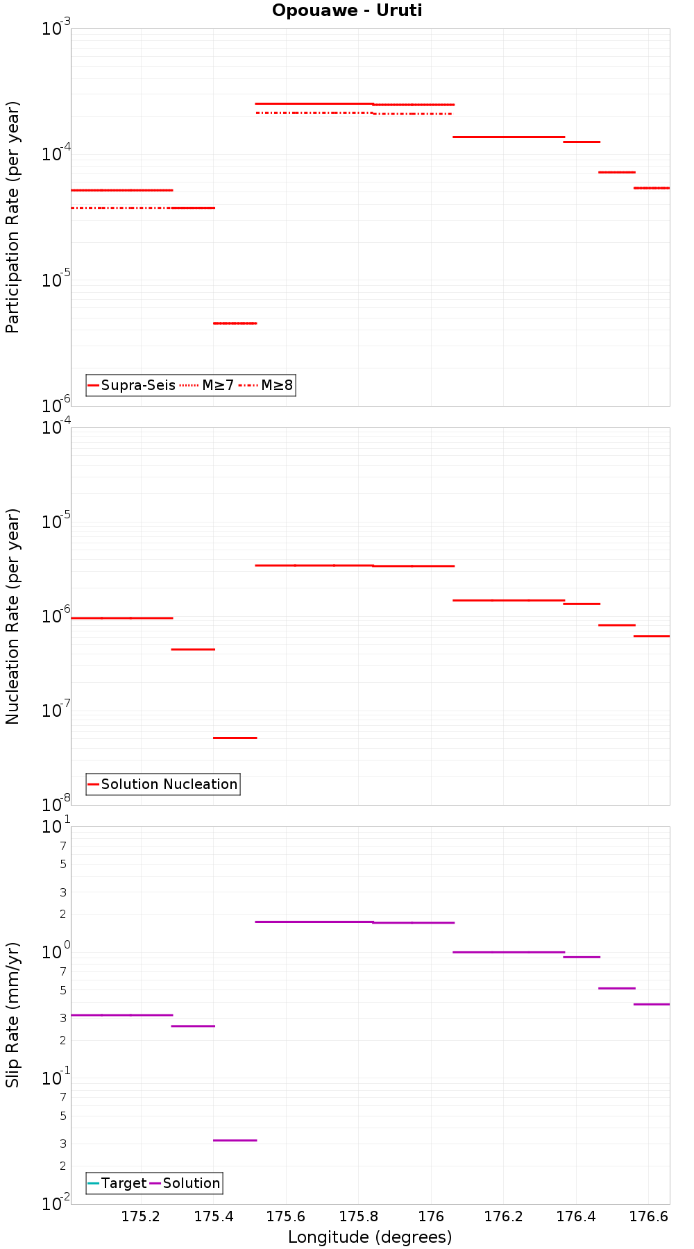 Along-strike plot