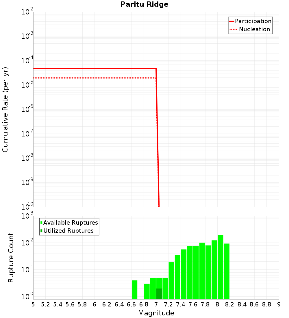 Cumulative Plot