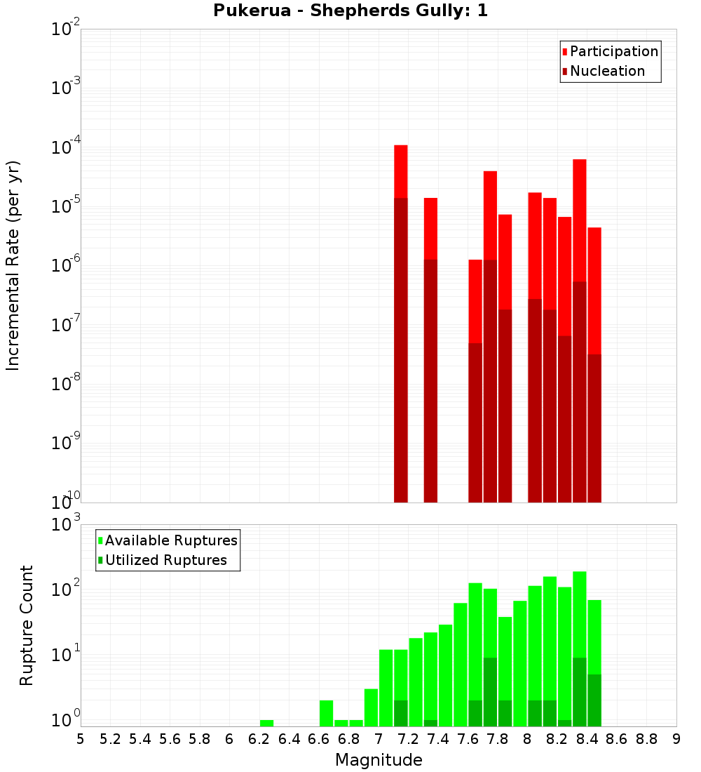 Incremental Plot